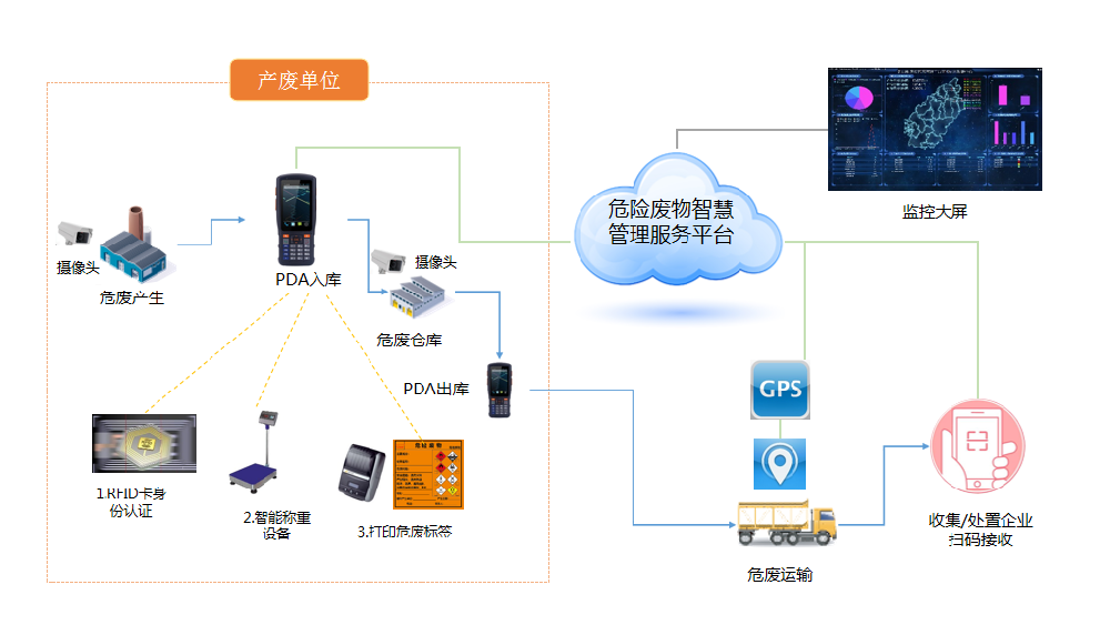 危险废物智慧管理平台小程序发布上线
