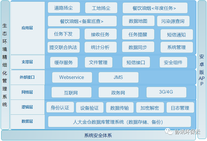 祝贺生态环境精细化管理系统顺利上线！