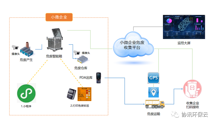 小微企业危废管家解决方案