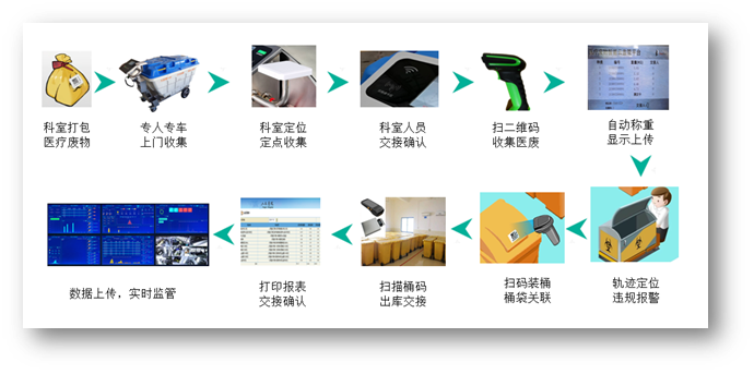 医疗废物智慧管理系统