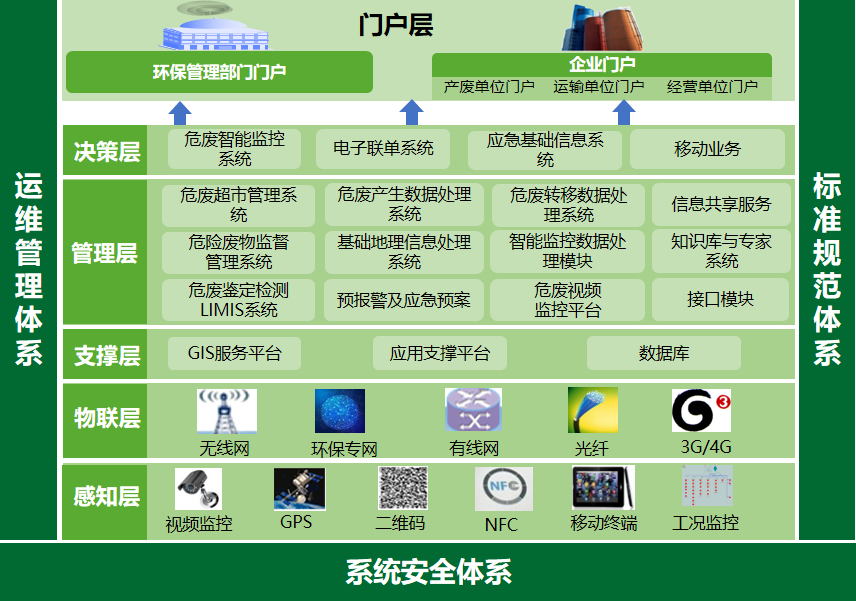 危险废物全过程监控和信息化追溯