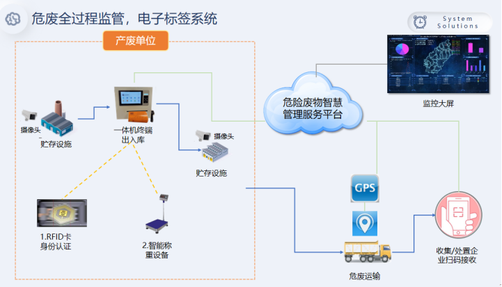 协讯危废规范化管理终端建设
