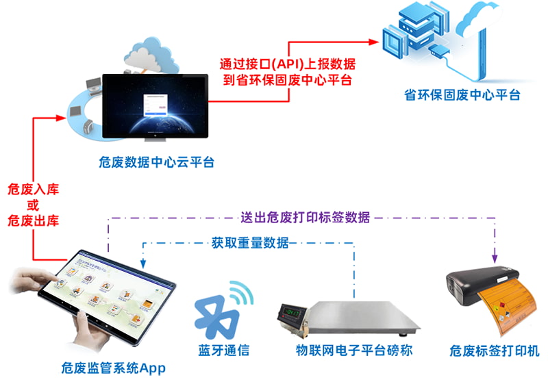 危险废物终端一体机系统流程