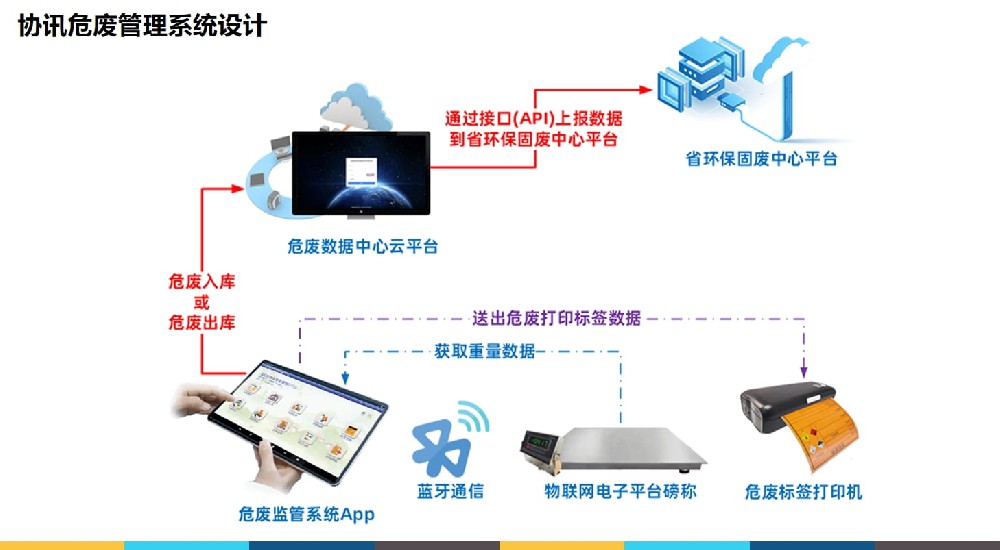 智能危险废物管理系统设计