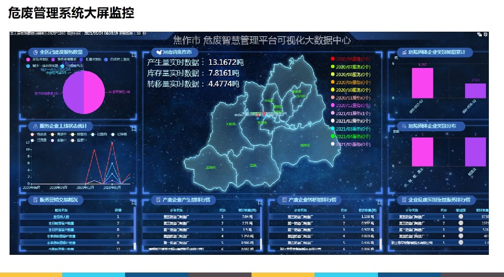智能危险废物管理系统监控大屏
