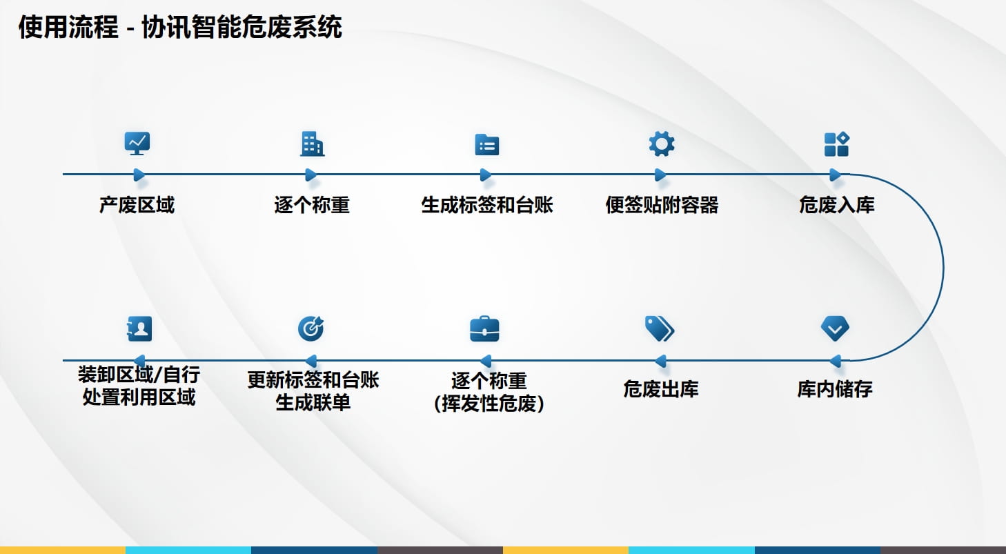智能危险废物管理系统使用流程