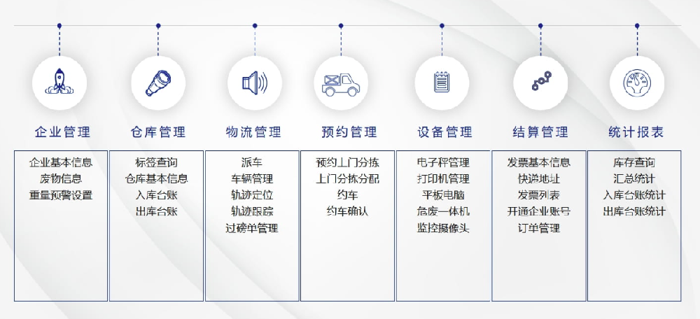 危险废物管理系统功能清单
