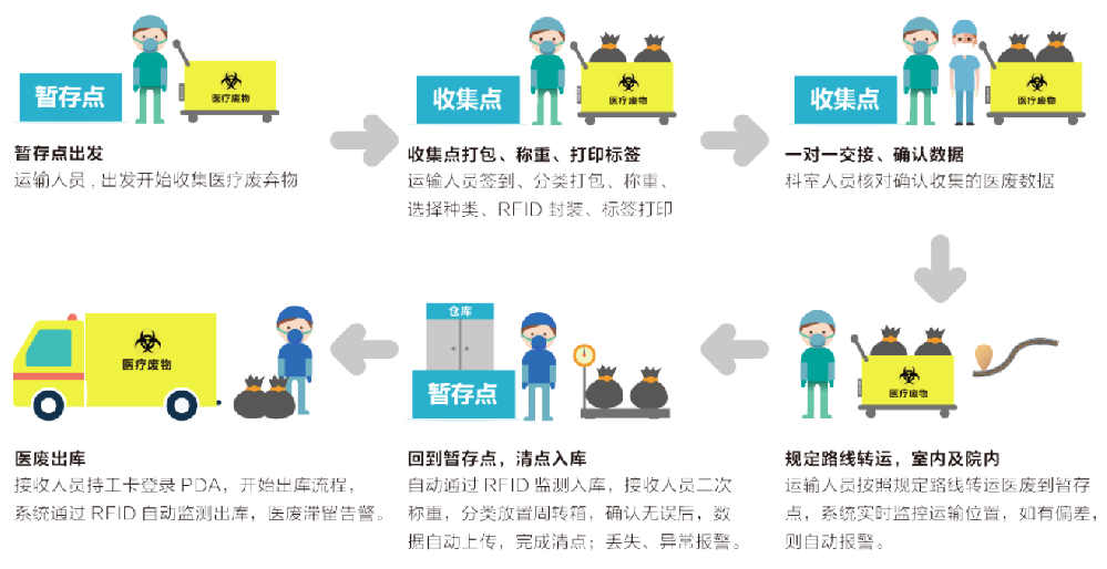 医疗废物可追溯管理系统