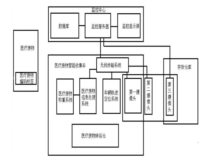 医疗废物在线监管系统