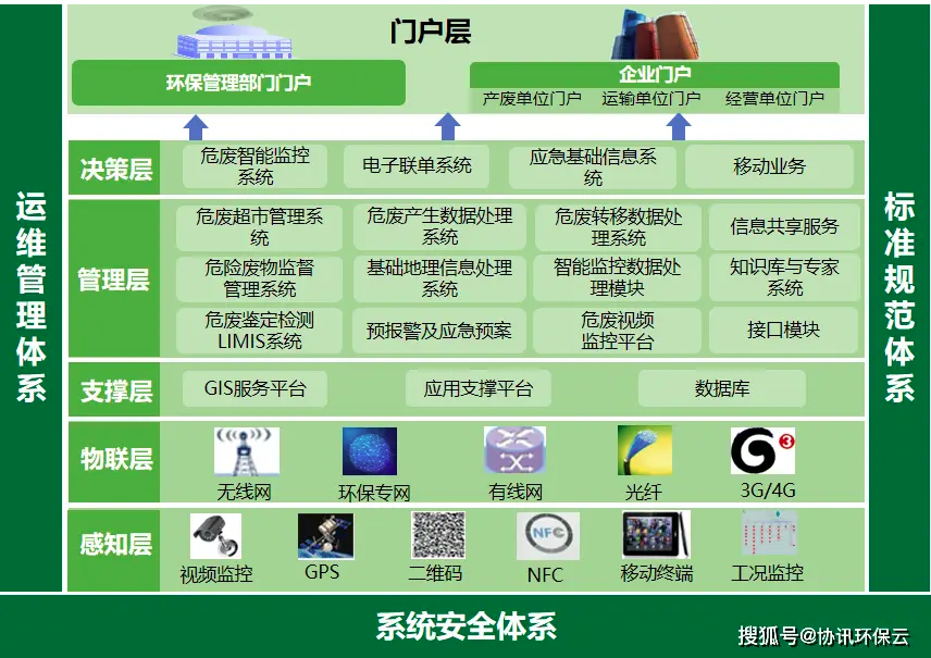 危险废物ERP系统