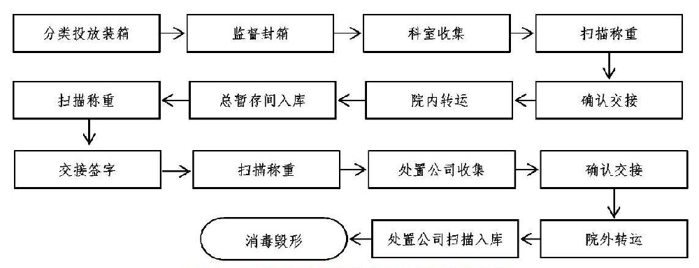 医疗废物智能信息管理平台的优势