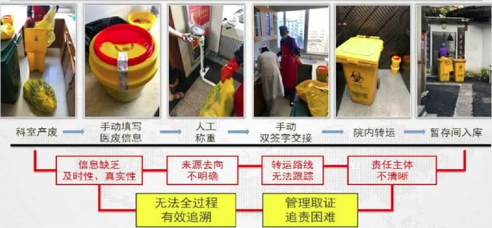 医废在线管理系统解决了哪些难题