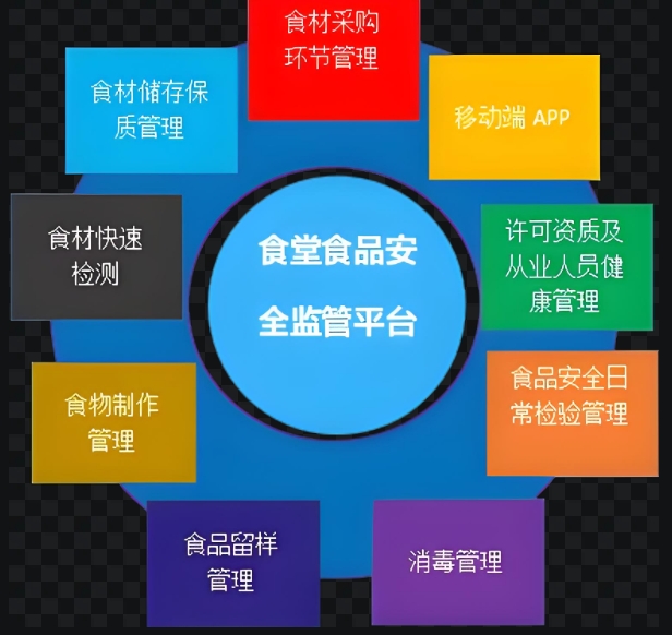 国标筑基：协讯平台构建校园食品安全监管体系