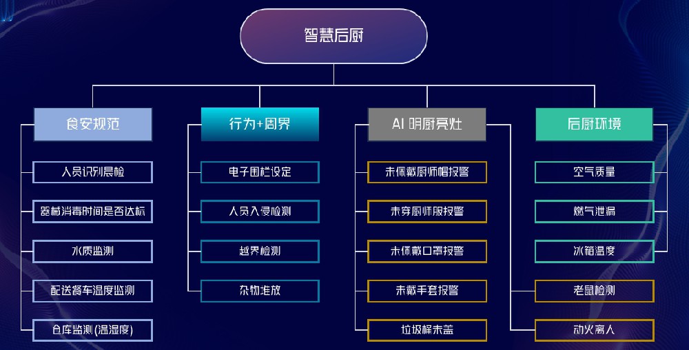 基于物联网的校园食堂智慧后厨系统设计方案