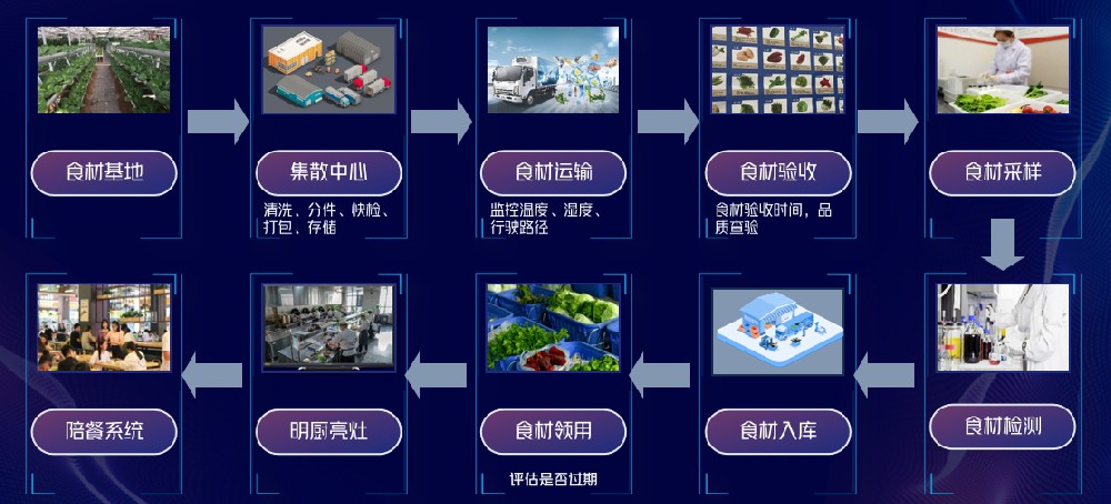 食安溯源系统核心价值