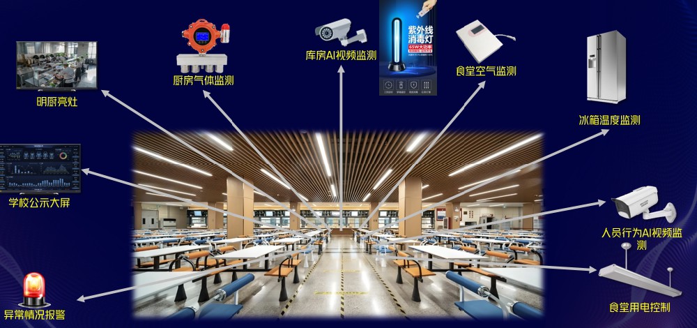 学校食堂明厨亮灶系统方案